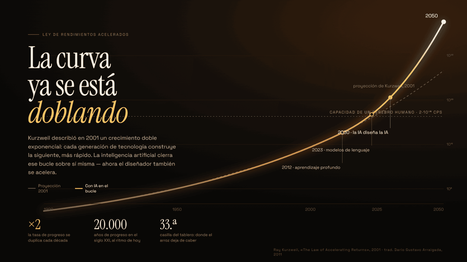 La Ley de Rendimientos Acelerados (Ray Kurzweil - 2001)